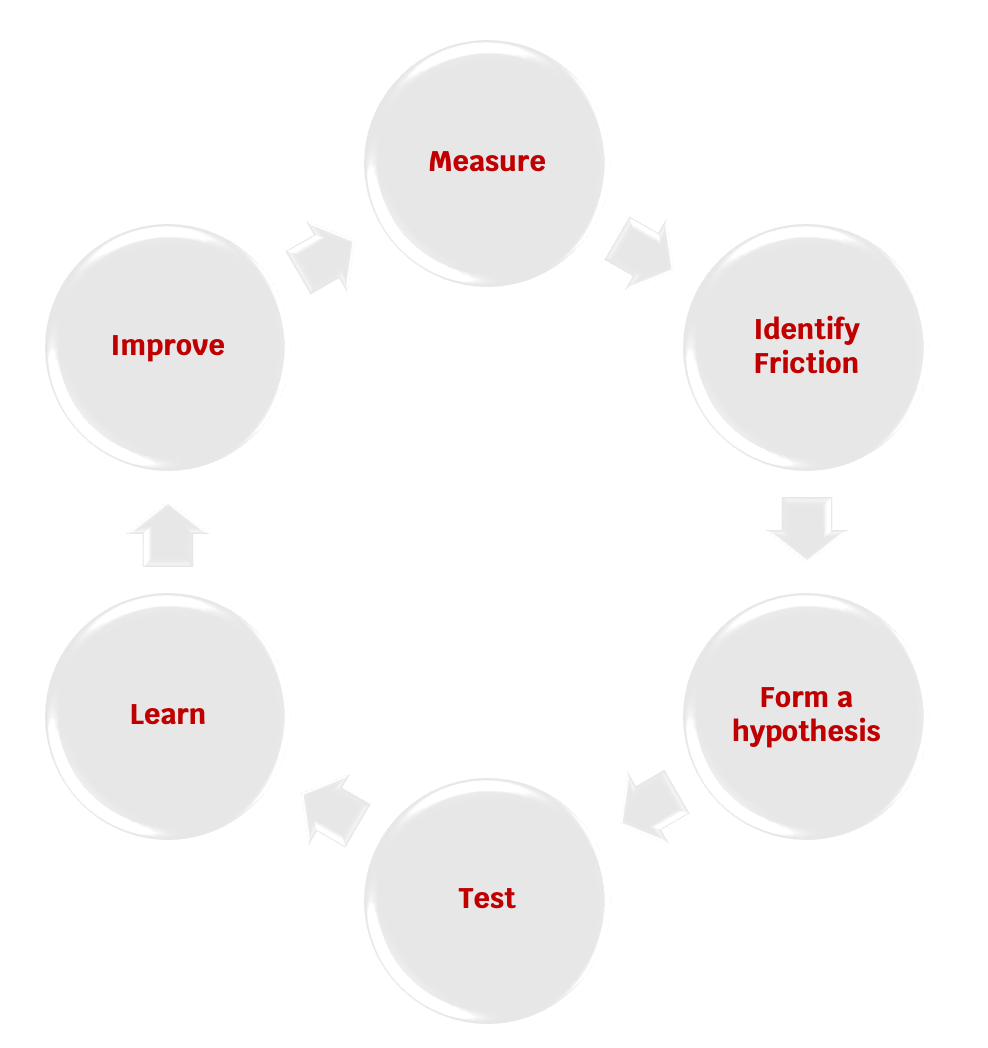 Landing Page Optimisation