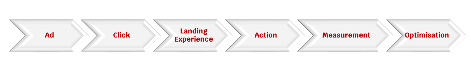 Ad Performance